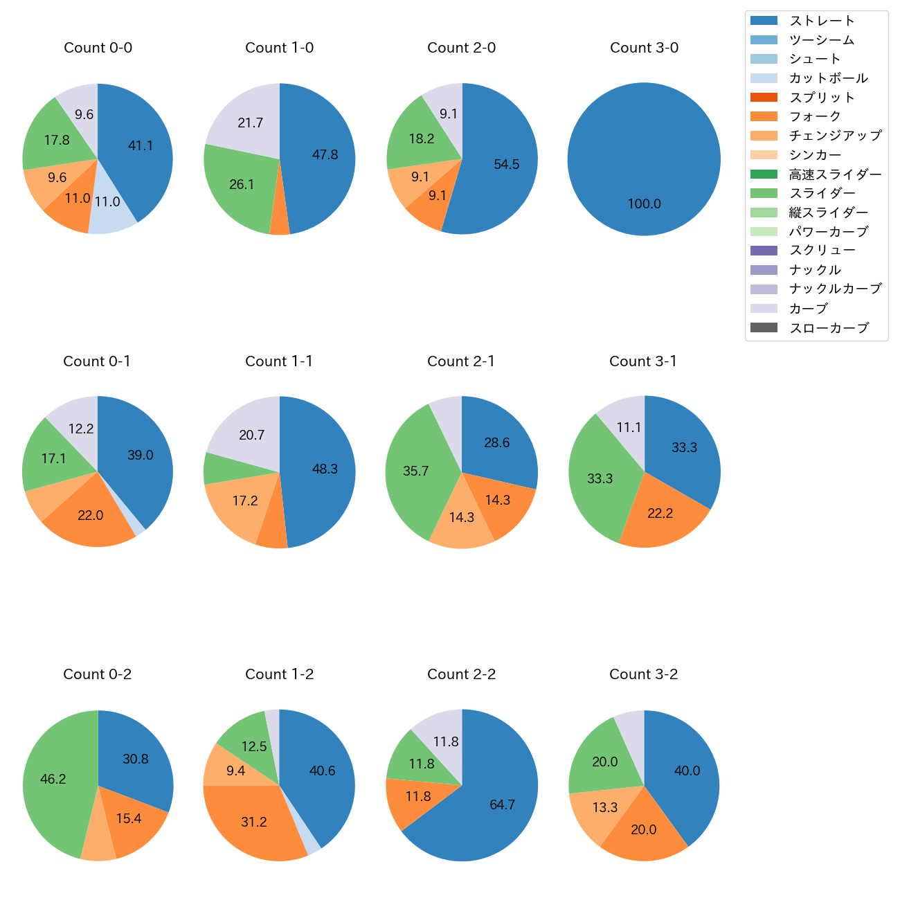 則本 昂大 カウント別 球種割合(2023年4月)