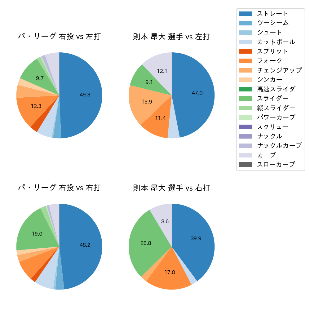 則本 昂大 球種割合(2023年4月)