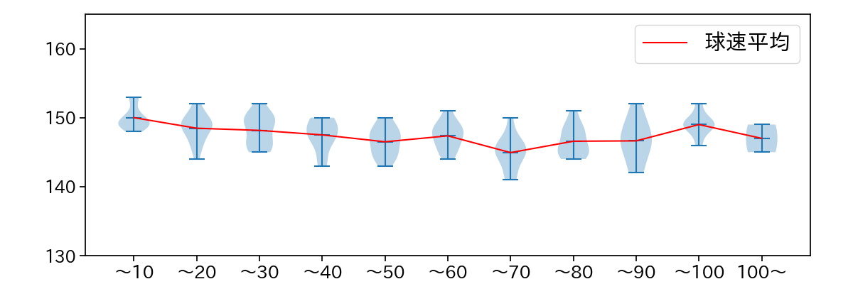 則本 昂大 球数による球速(ストレート)の推移(2023年4月)