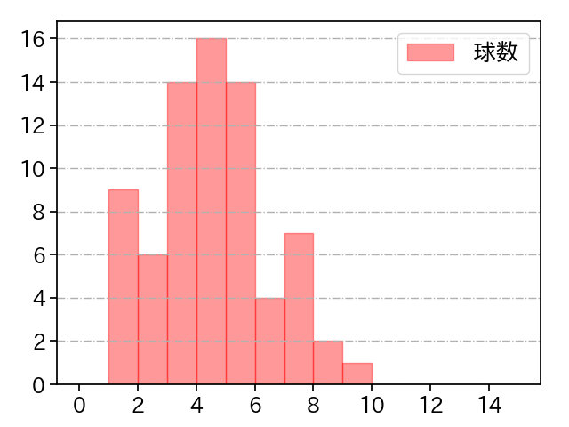 則本 昂大 打者に投じた球数分布(2023年4月)