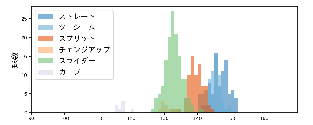 田中 将大 球種&球速の分布1(2023年4月)