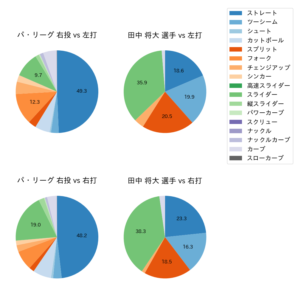 田中 将大 球種割合(2023年4月)