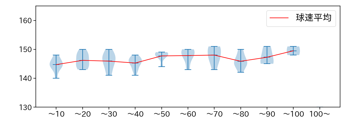 田中 将大 球数による球速(ストレート)の推移(2023年4月)