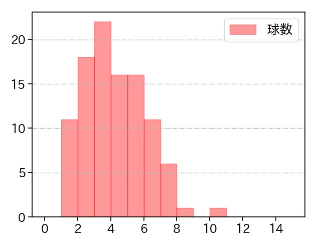 田中 将大 打者に投じた球数分布(2023年4月)