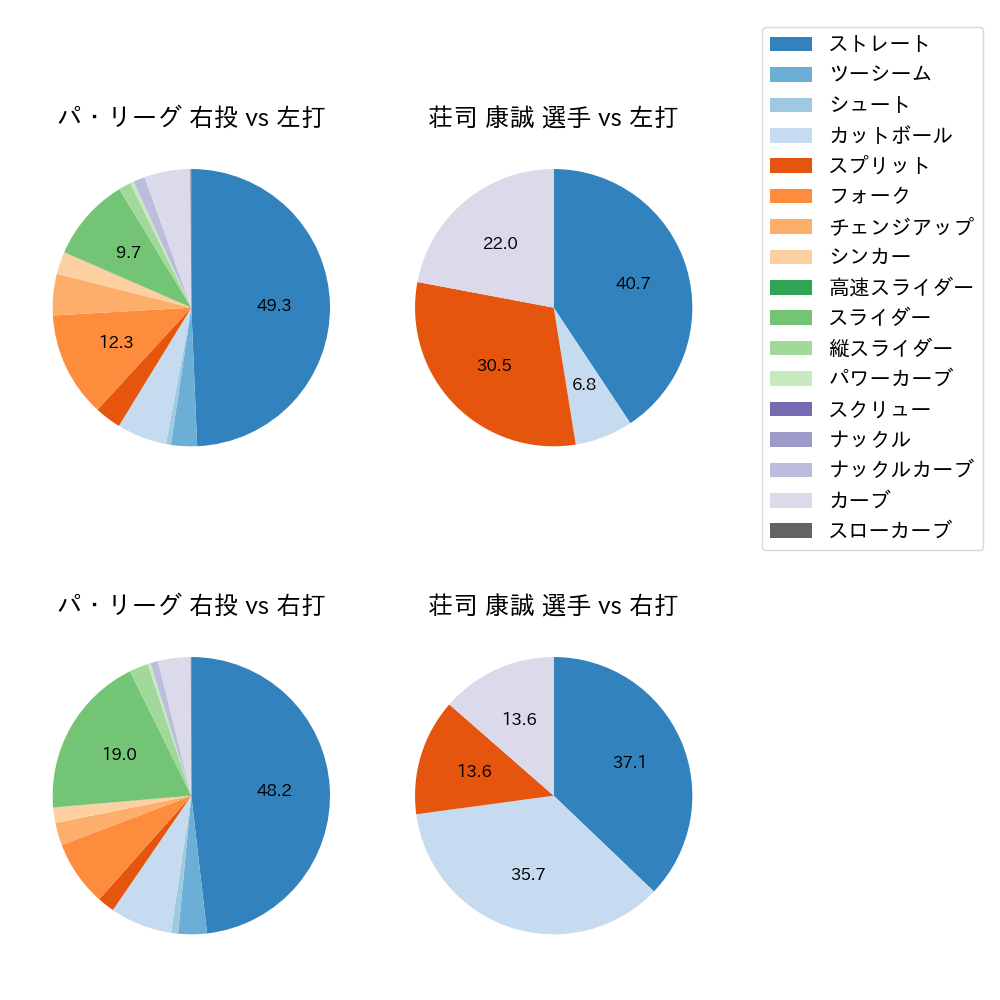 荘司 康誠 球種割合(2023年4月)