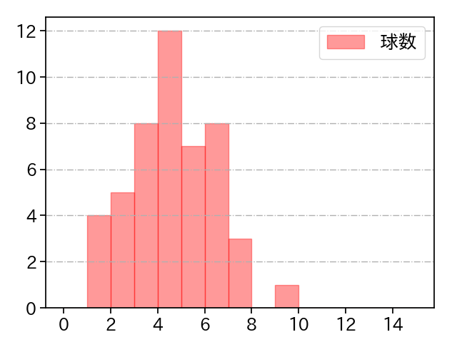 荘司 康誠 打者に投じた球数分布(2023年4月)