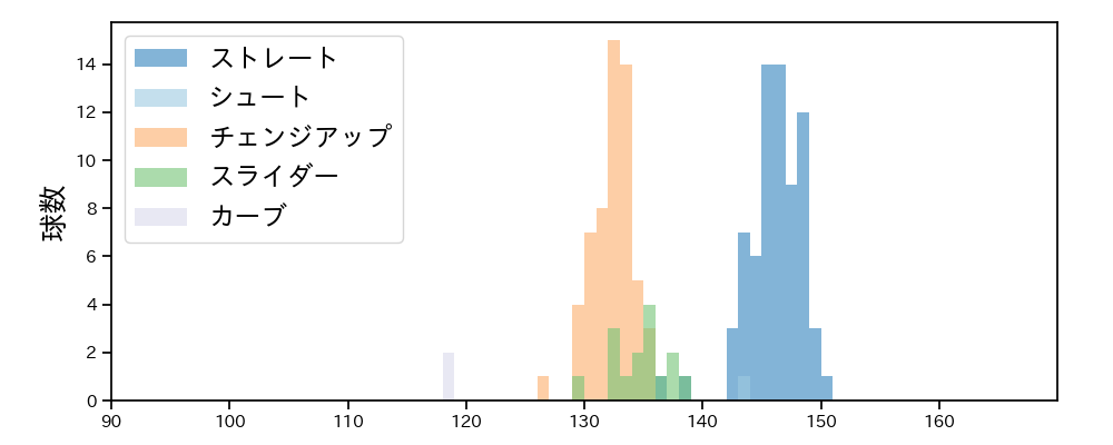 安樂 智大 球種&球速の分布1(2023年4月)