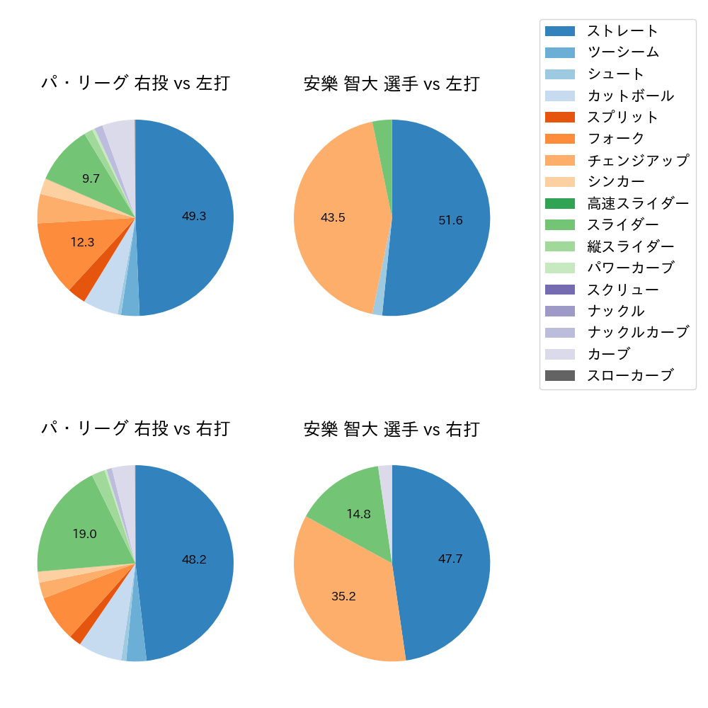 安樂 智大 球種割合(2023年4月)