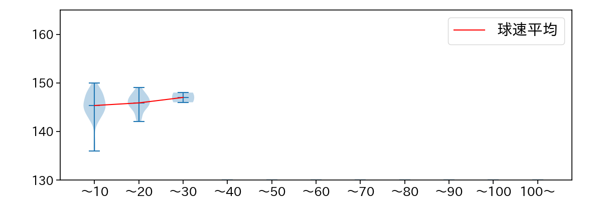 安樂 智大 球数による球速(ストレート)の推移(2023年4月)