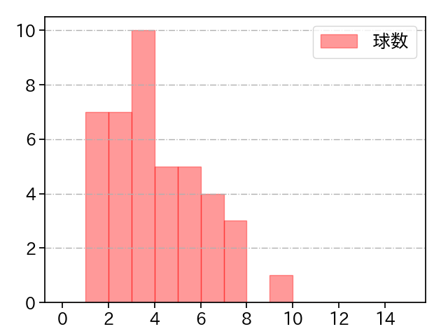 安樂 智大 打者に投じた球数分布(2023年4月)