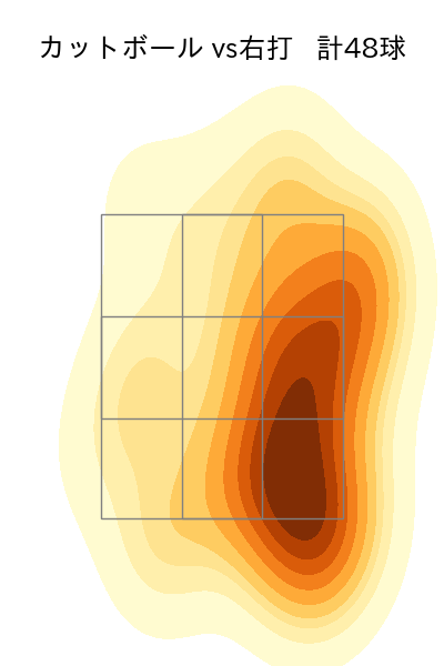早川 隆久 配球ヒートマップ(2023年4月)