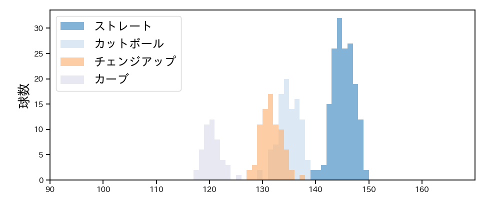 早川 隆久 球種&球速の分布1(2023年4月)