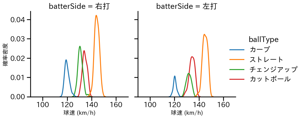 早川 隆久 球種&球速の分布2(2023年4月)