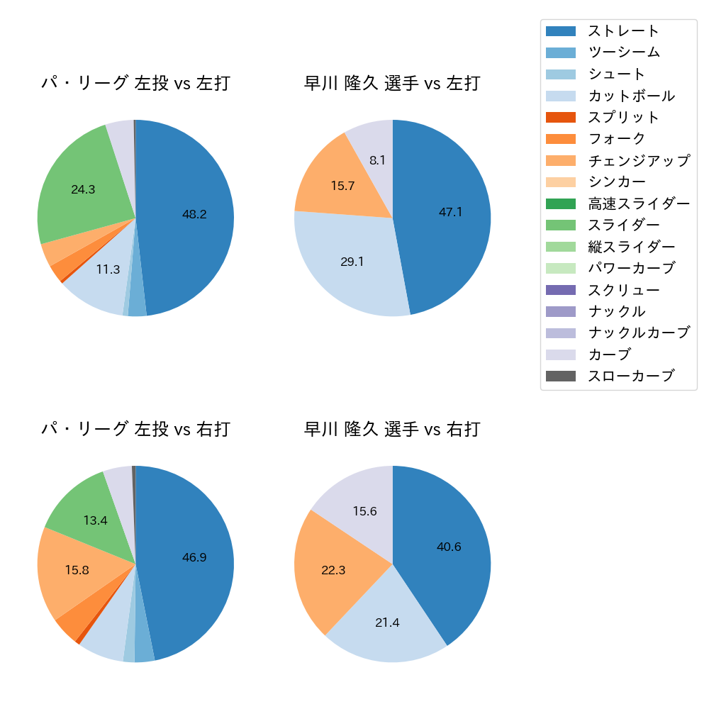 早川 隆久 球種割合(2023年4月)