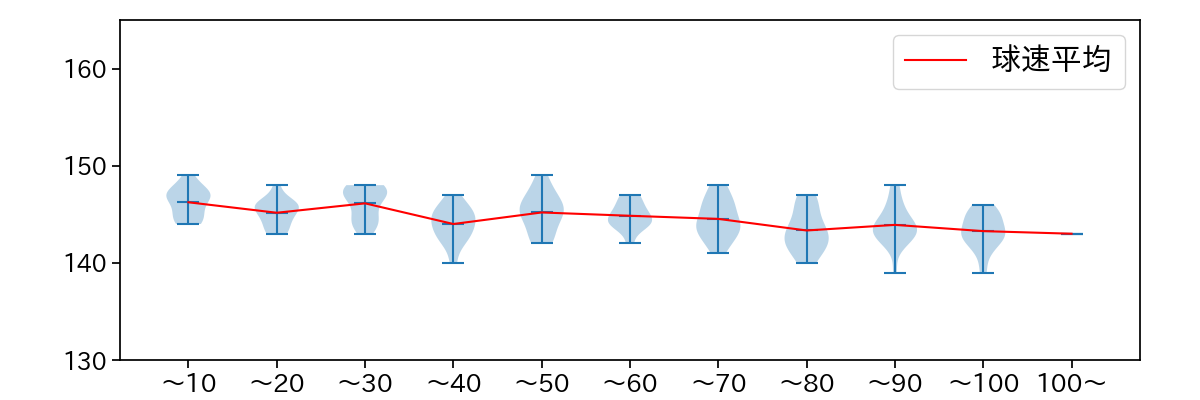早川 隆久 球数による球速(ストレート)の推移(2023年4月)