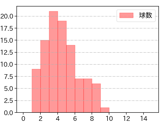 早川 隆久 打者に投じた球数分布(2023年4月)