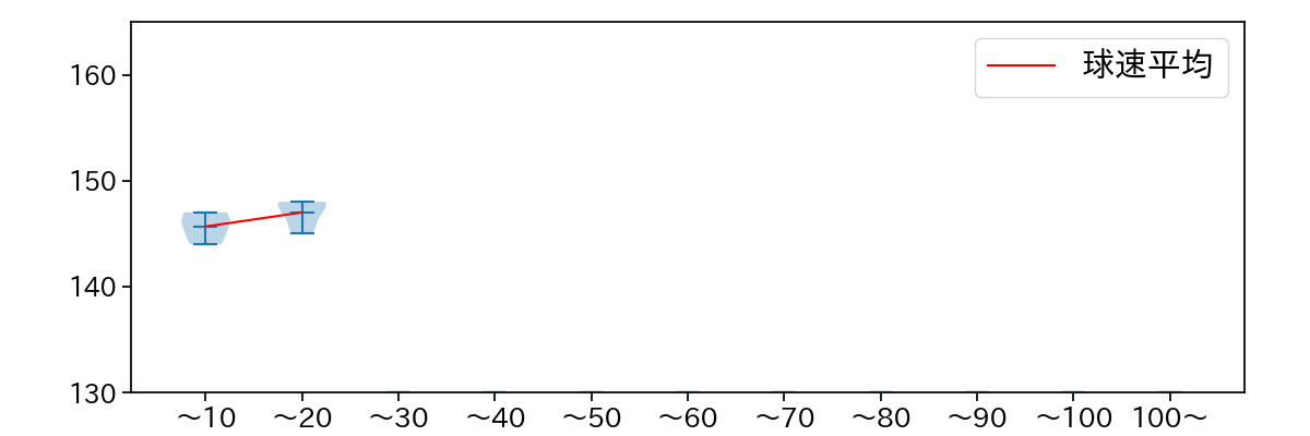 小孫 竜二 球数による球速(ストレート)の推移(2023年4月)