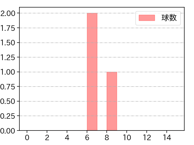 小孫 竜二 打者に投じた球数分布(2023年4月)