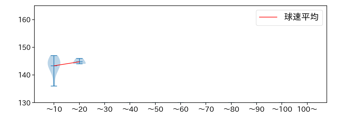 酒居 知史 球数による球速(ストレート)の推移(2023年4月)