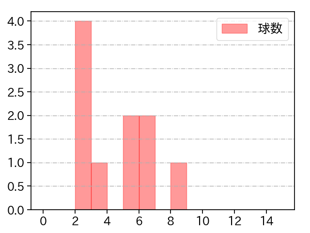 酒居 知史 打者に投じた球数分布(2023年4月)