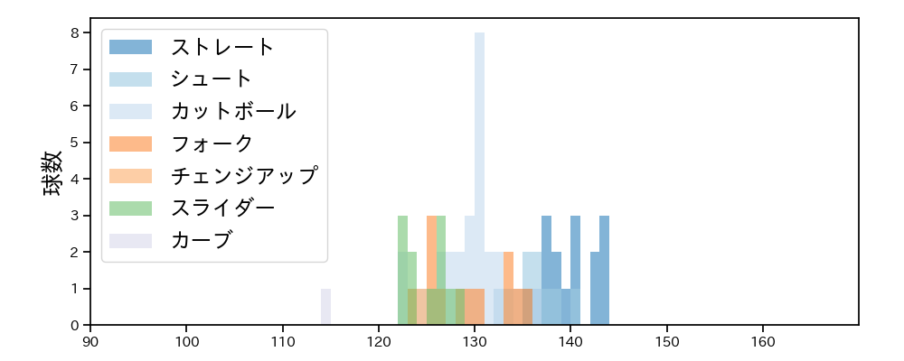 弓削 隼人 球種&球速の分布1(2023年4月)