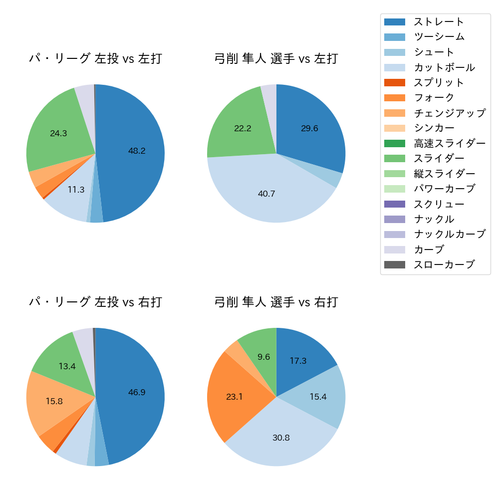 弓削 隼人 球種割合(2023年4月)