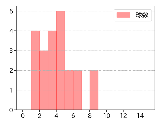 弓削 隼人 打者に投じた球数分布(2023年4月)