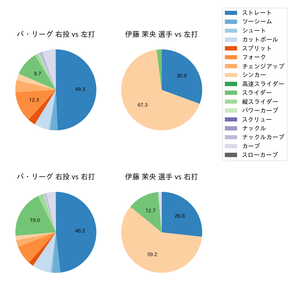伊藤 茉央 球種割合(2023年4月)