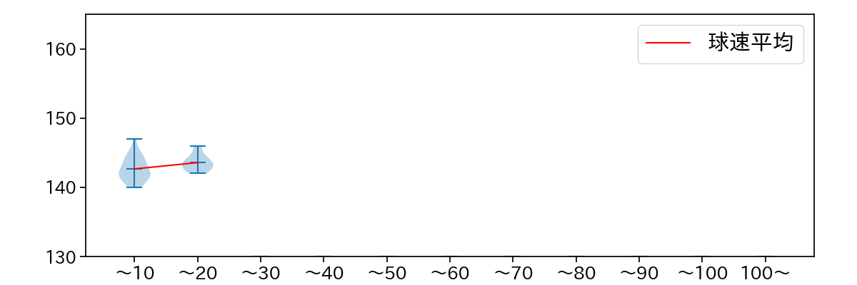 伊藤 茉央 球数による球速(ストレート)の推移(2023年4月)