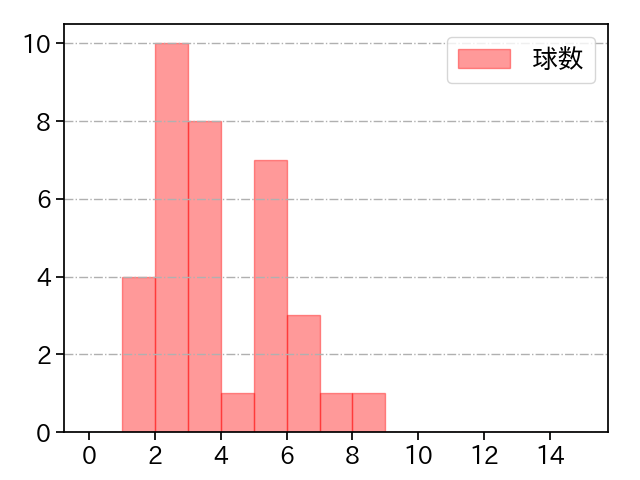 伊藤 茉央 打者に投じた球数分布(2023年4月)