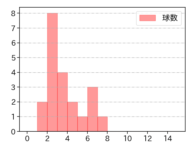 宋 家豪 打者に投じた球数分布(2023年4月)