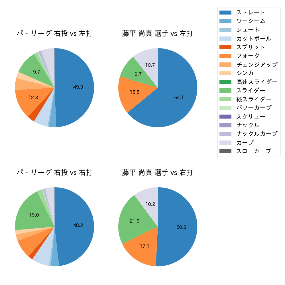 藤平 尚真 球種割合(2023年4月)