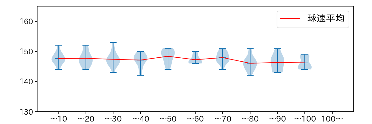 藤平 尚真 球数による球速(ストレート)の推移(2023年4月)