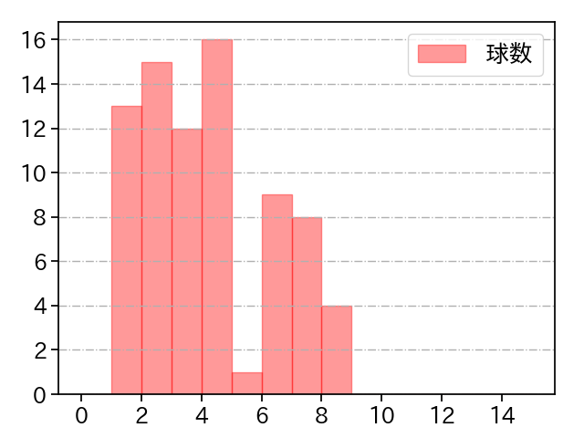 藤平 尚真 打者に投じた球数分布(2023年4月)