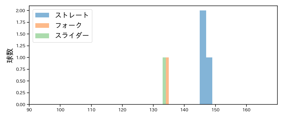 西垣 雅矢 球種&球速の分布1(2023年4月)