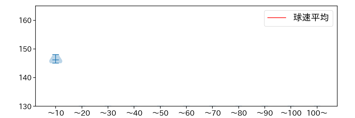 西垣 雅矢 球数による球速(ストレート)の推移(2023年4月)