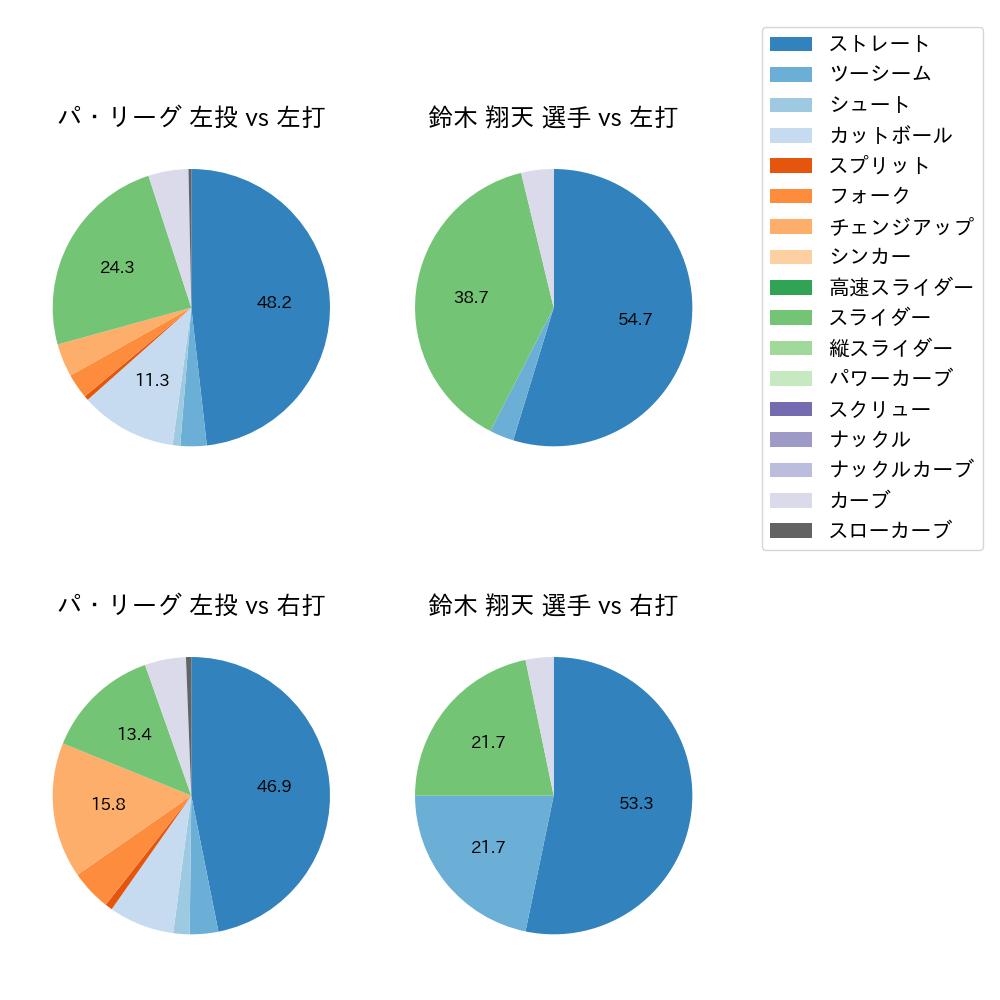 鈴木 翔天 球種割合(2023年4月)