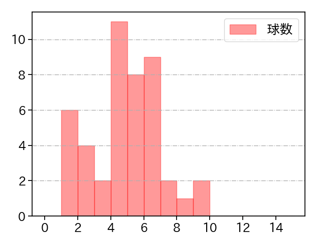 鈴木 翔天 打者に投じた球数分布(2023年4月)
