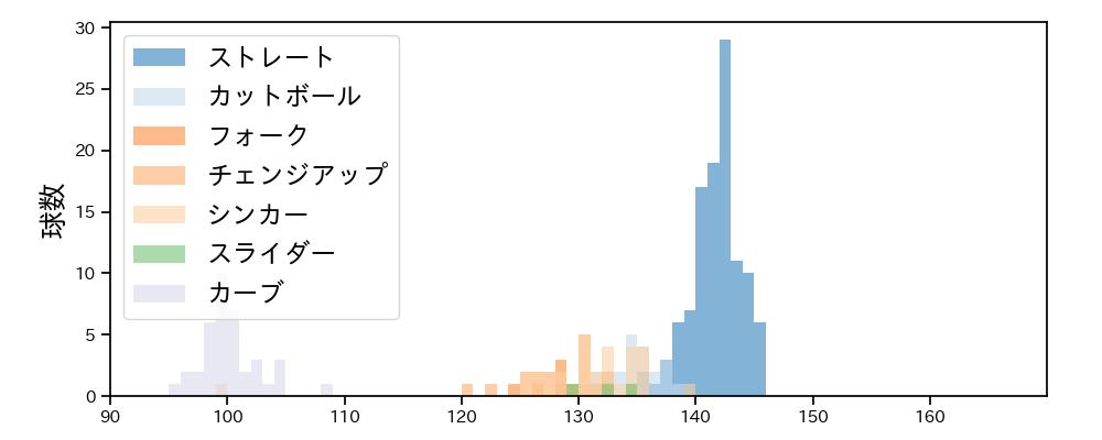 瀧中 瞭太 球種&球速の分布1(2023年4月)
