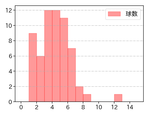 瀧中 瞭太 打者に投じた球数分布(2023年4月)