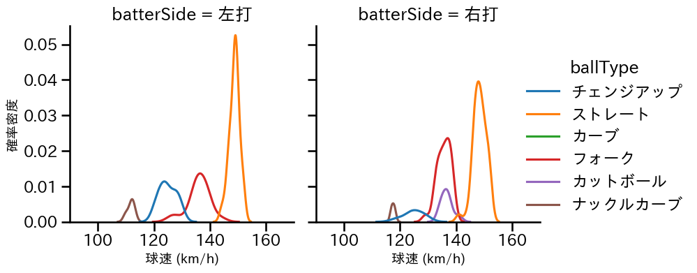 西口 直人 球種&球速の分布2(2023年4月)