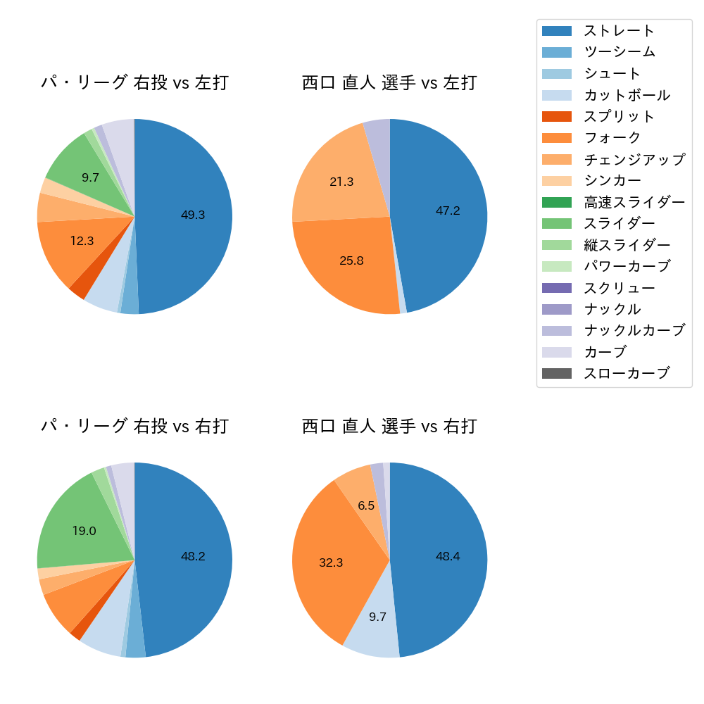 西口 直人 球種割合(2023年4月)