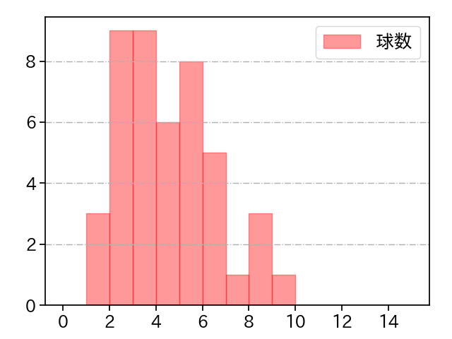 西口 直人 打者に投じた球数分布(2023年4月)