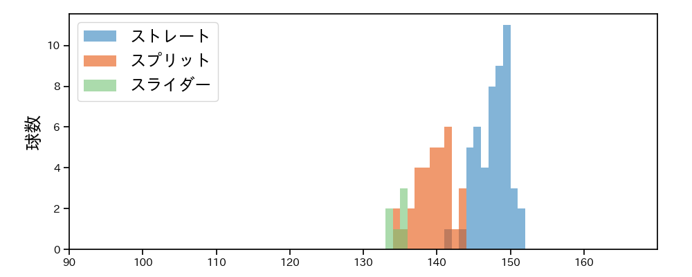 内 星龍 球種&球速の分布1(2023年4月)
