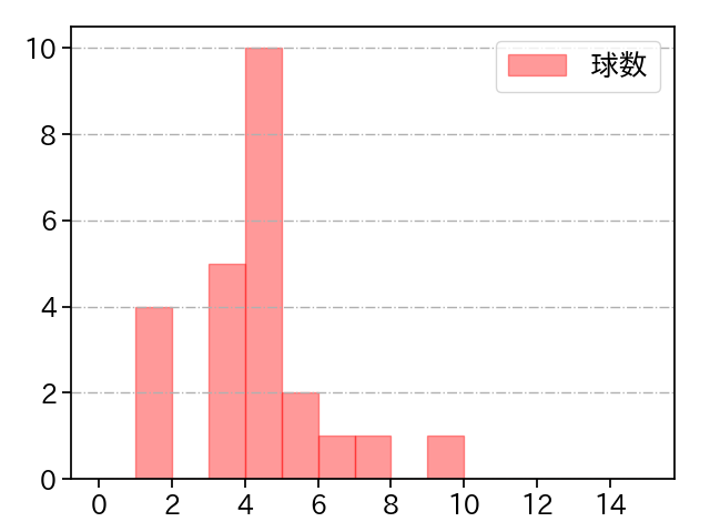 内 星龍 打者に投じた球数分布(2023年4月)