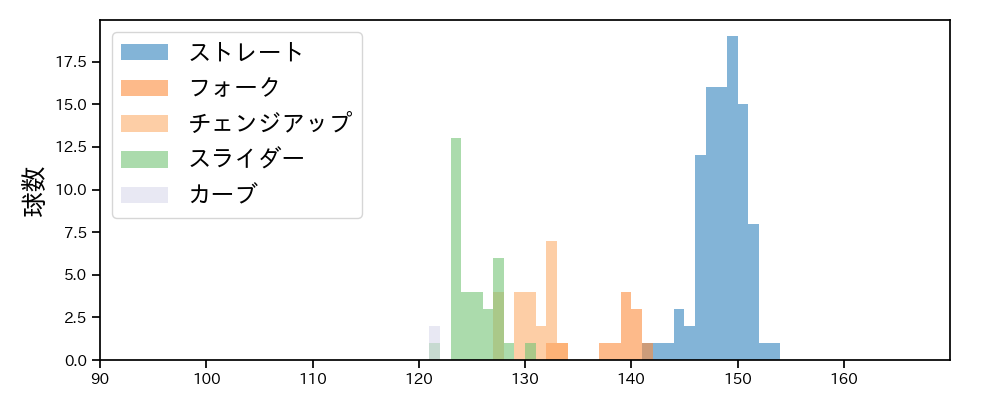 宮森 智志 球種&球速の分布1(2023年4月)