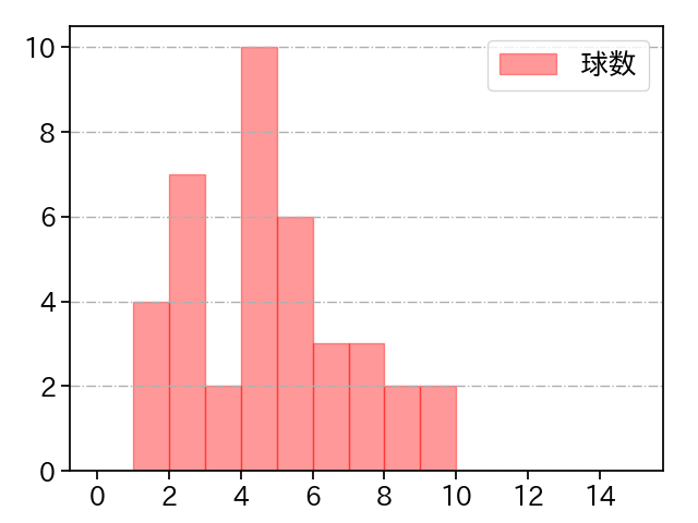 宮森 智志 打者に投じた球数分布(2023年4月)