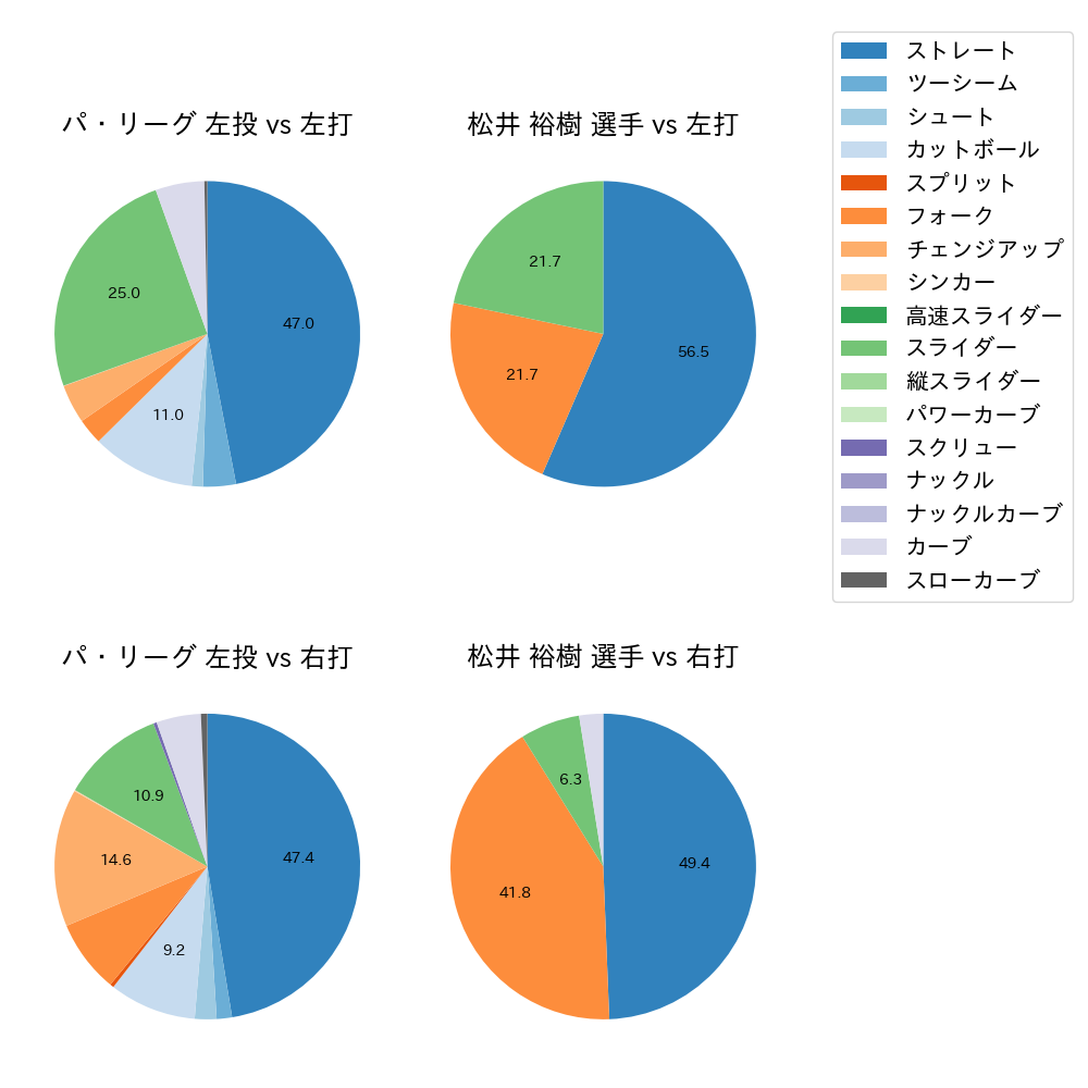 松井 裕樹 球種割合(2023年5月)