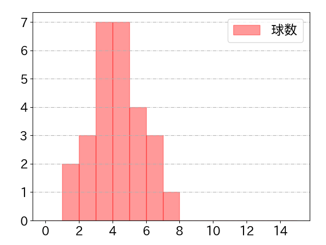 松井 裕樹 打者に投じた球数分布(2023年5月)