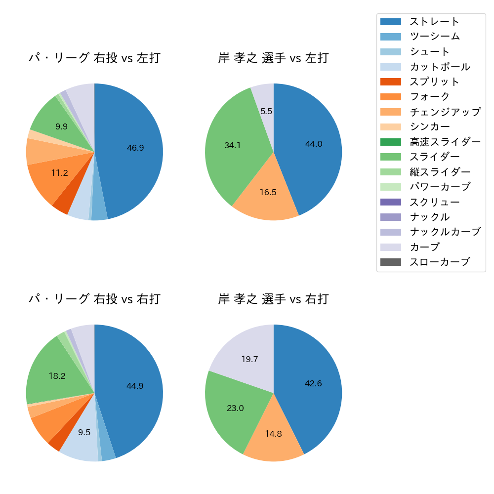 岸 孝之 球種割合(2023年5月)